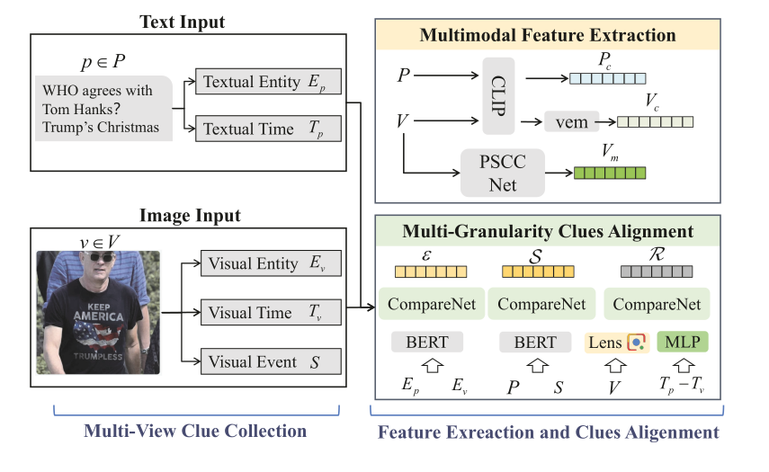 MGCA multi-view clue collection and alignment pipeline