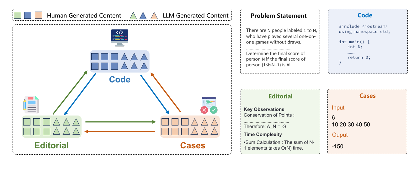 Coding Triangle framework connecting editorials, code, and test cases