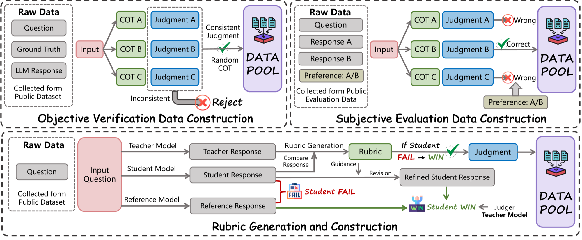 CompassJudger-2 objective, subjective, and rubric-refinement data construction pipeline