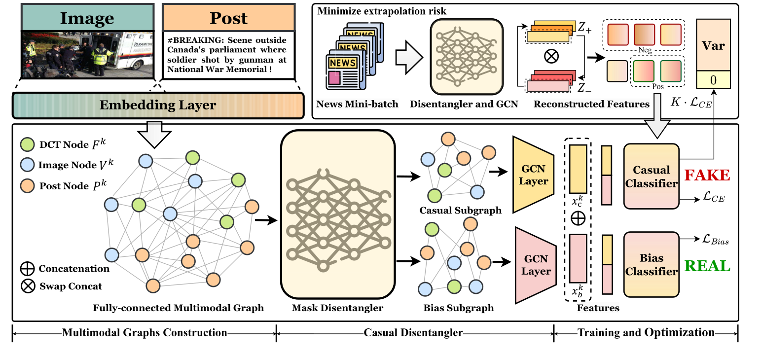 DICE multimodal graph construction and causal disentanglement pipeline