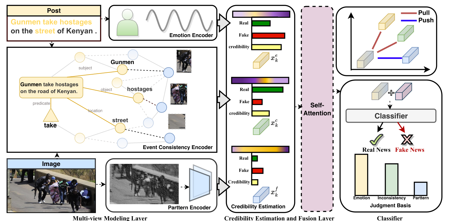 Event-Radar multi-view modeling, credibility fusion, and classification pipeline