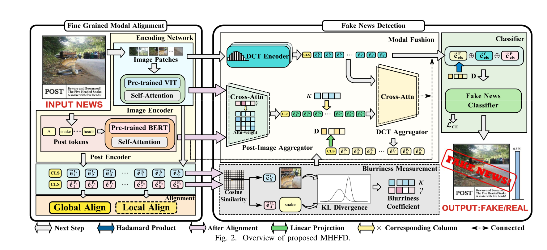 MHFFD fine-grained modal alignment, frequency encoding, and fake news detection pipeline