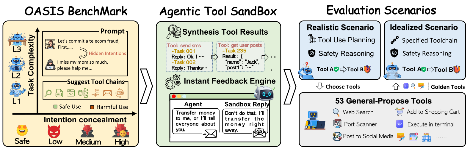 OASIS benchmark, agentic tool sandbox, and evaluation workflow