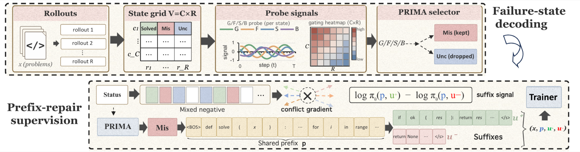 PRIMA workflow for failure-state decoding and prefix-repair supervision