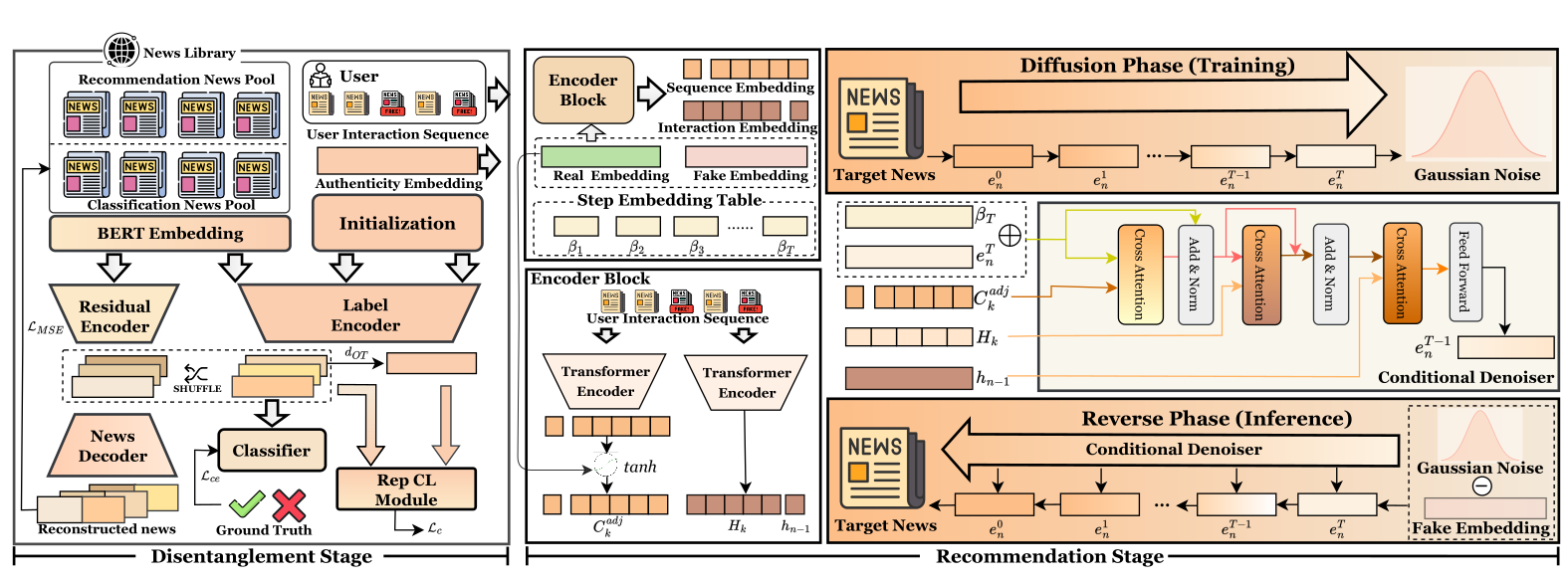 PRISM authenticity disentanglement and diffusion recommendation pipeline