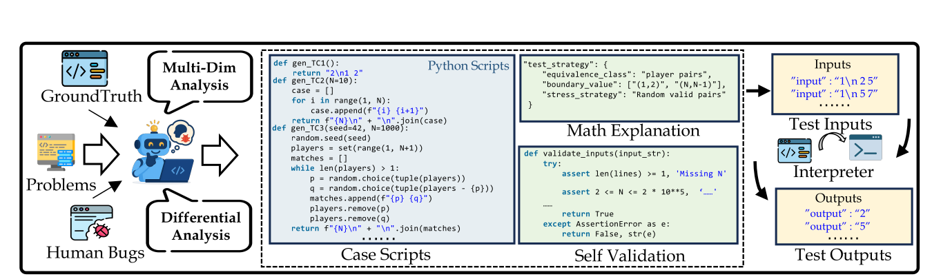 SAGA human-LLM collaborative test generation framework